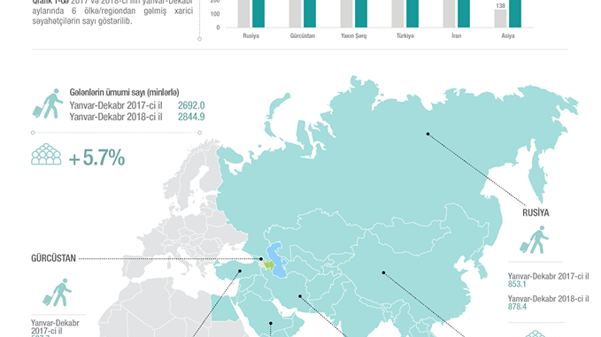 2018-ci ilin dekabrında 2017-ci ilin analoji dövrü ilə müqayisədə Azərbaycana səfər etmiş xarici vətəndaşların sayı təxminən 1% artıb.}